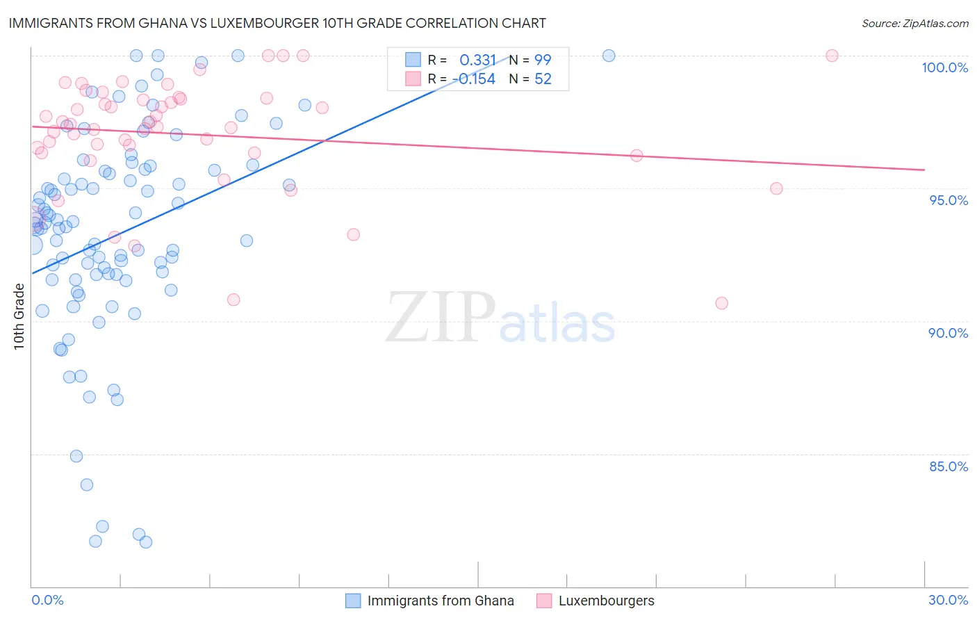 Immigrants from Ghana vs Luxembourger 10th Grade