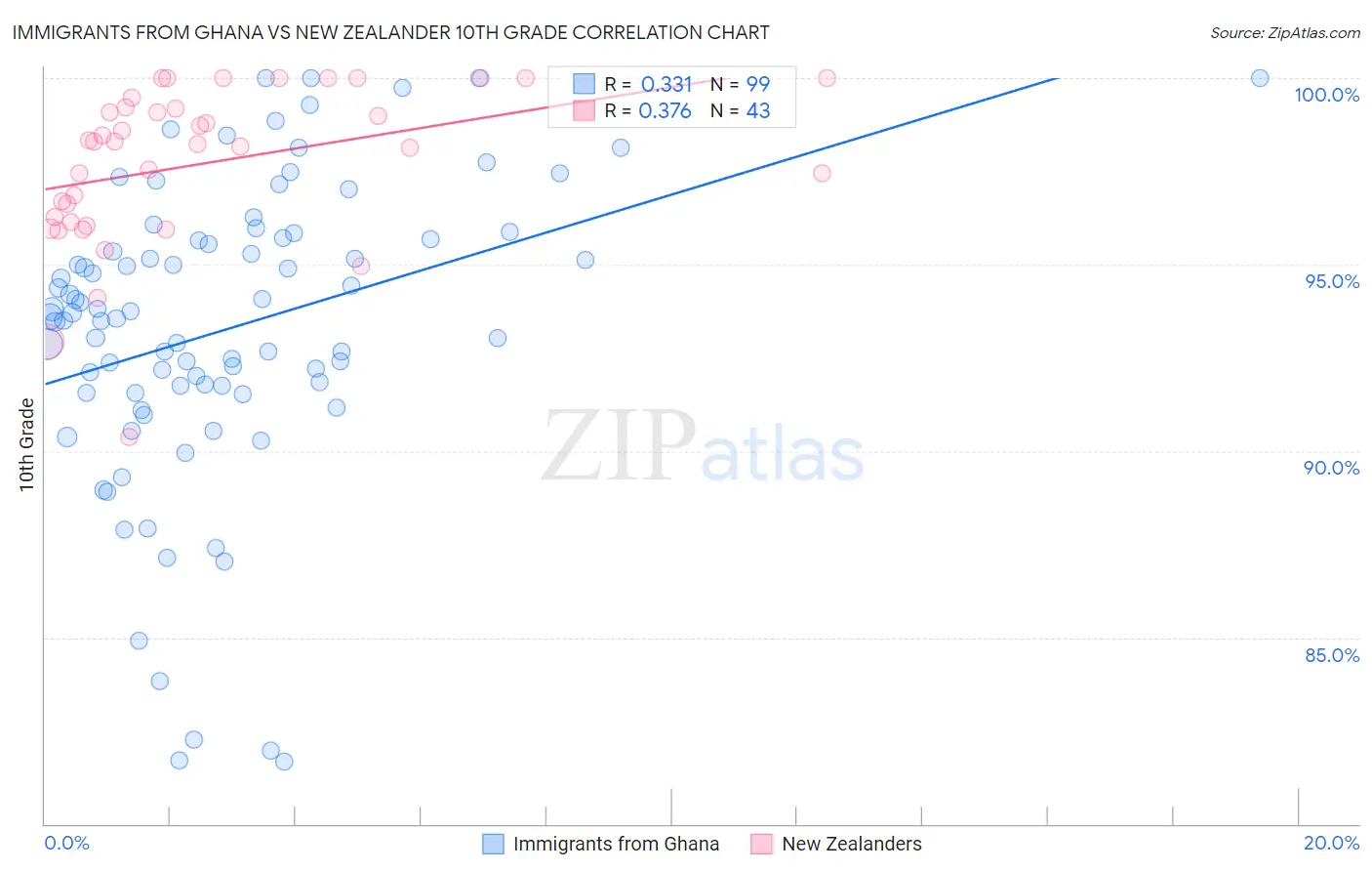 Immigrants from Ghana vs New Zealander 10th Grade
