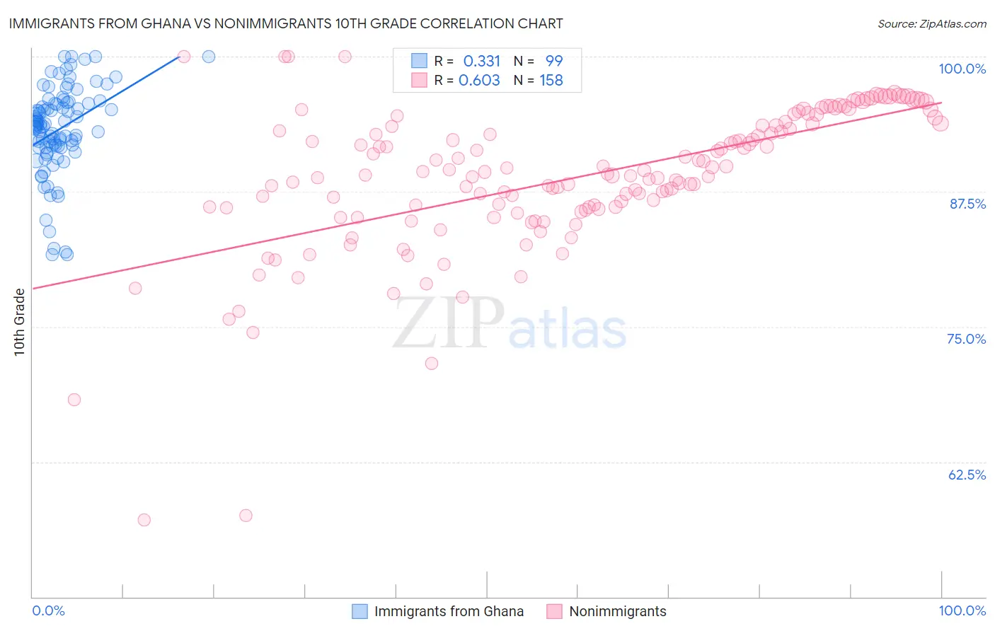 Immigrants from Ghana vs Nonimmigrants 10th Grade