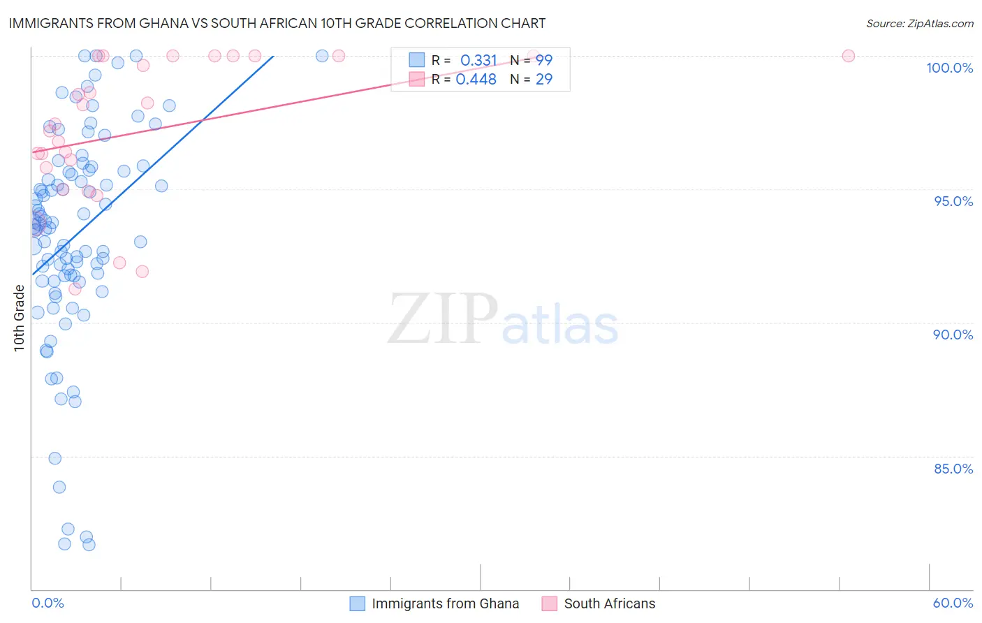 Immigrants from Ghana vs South African 10th Grade