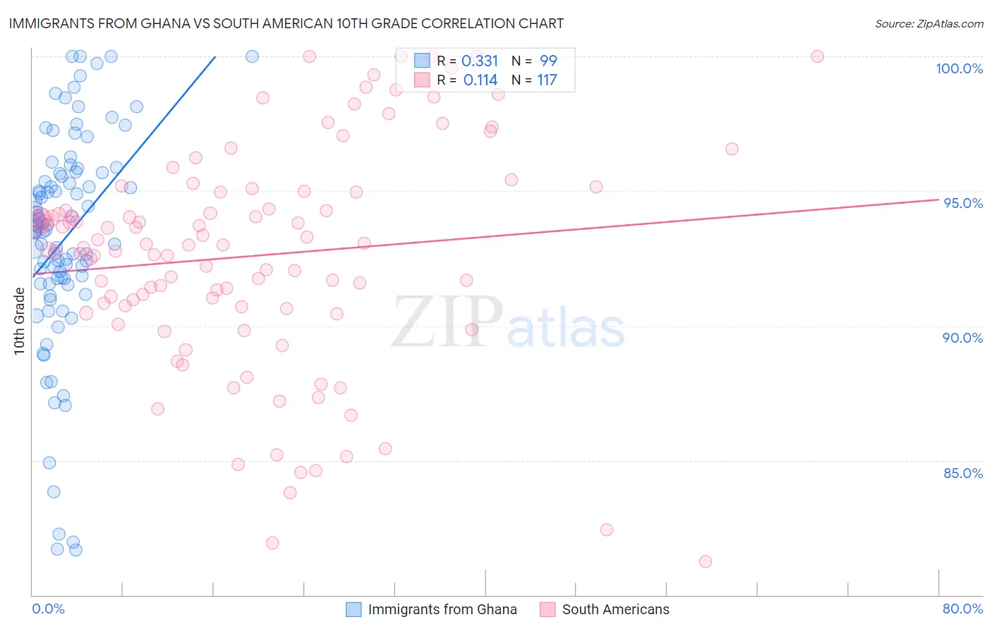 Immigrants from Ghana vs South American 10th Grade