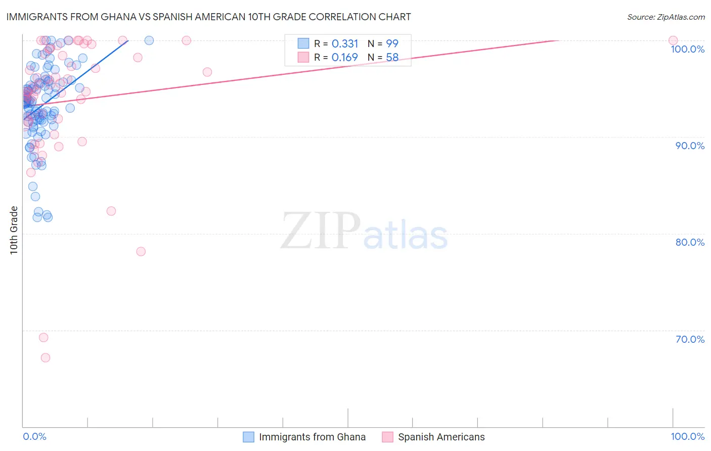 Immigrants from Ghana vs Spanish American 10th Grade