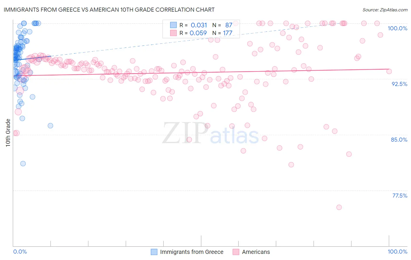 Immigrants from Greece vs American 10th Grade
