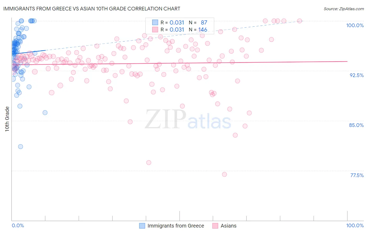 Immigrants from Greece vs Asian 10th Grade