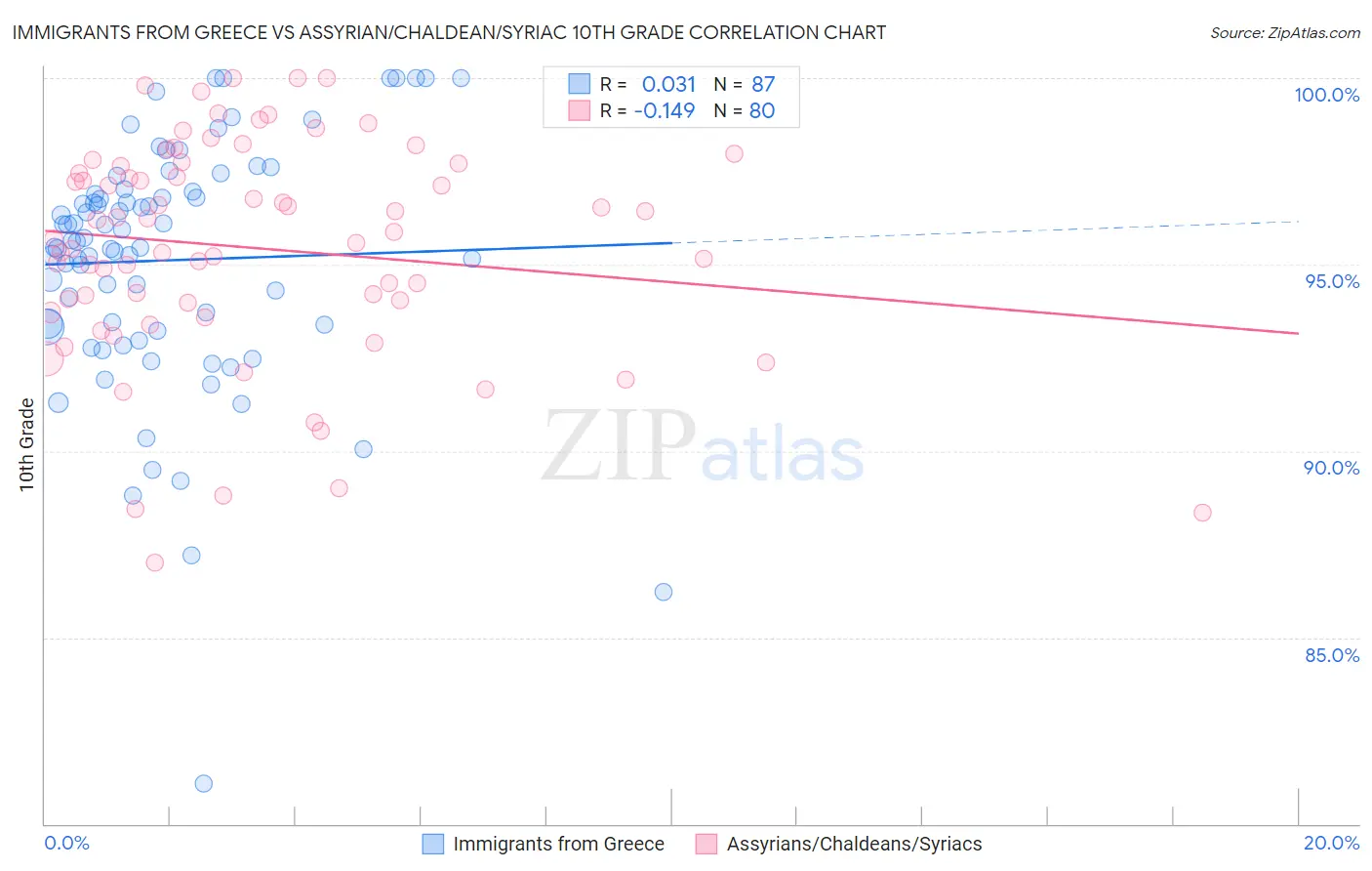 Immigrants from Greece vs Assyrian/Chaldean/Syriac 10th Grade