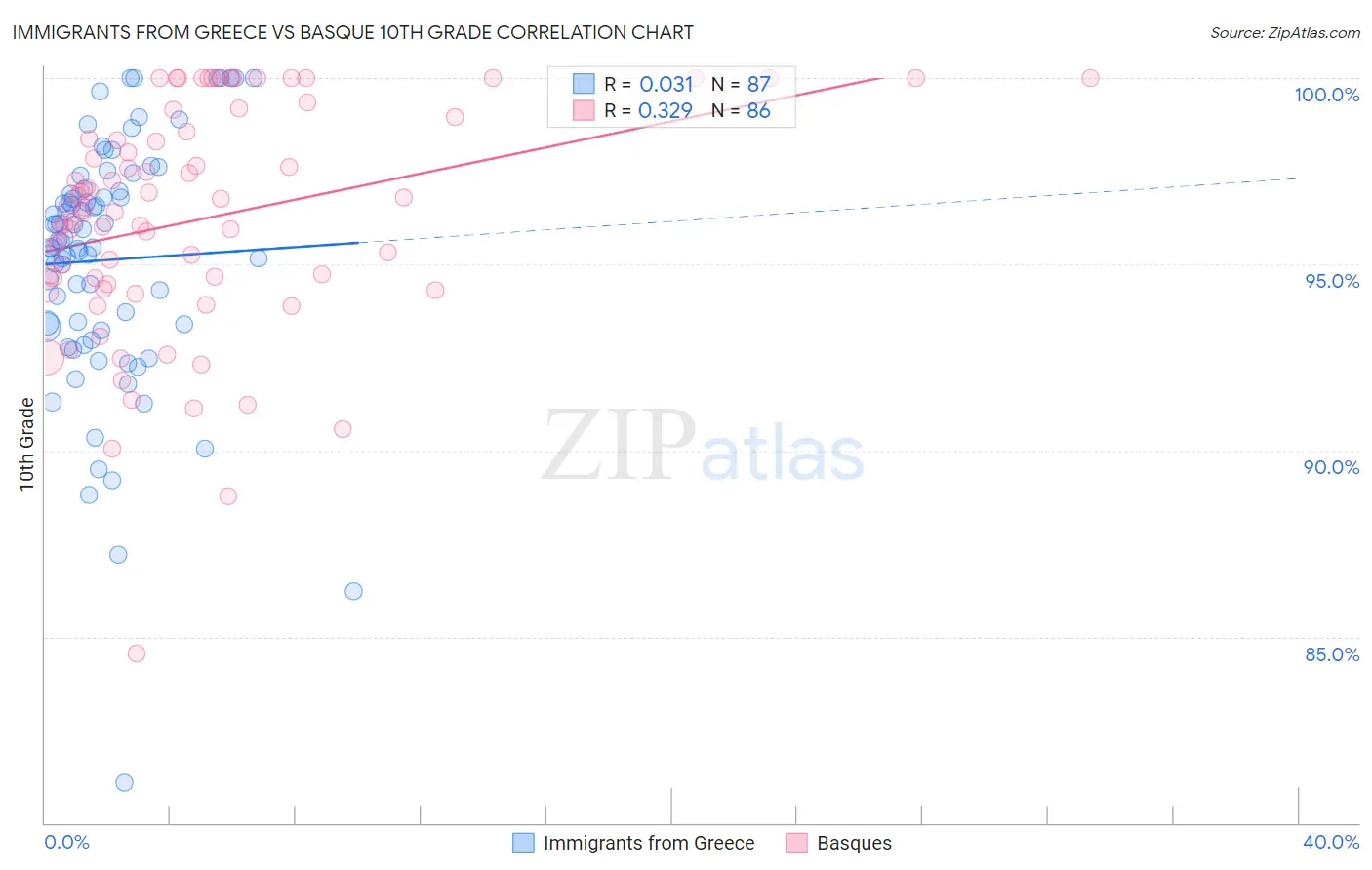 Immigrants from Greece vs Basque 10th Grade