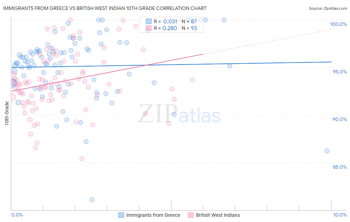 Immigrants from Greece vs British West Indian 10th Grade