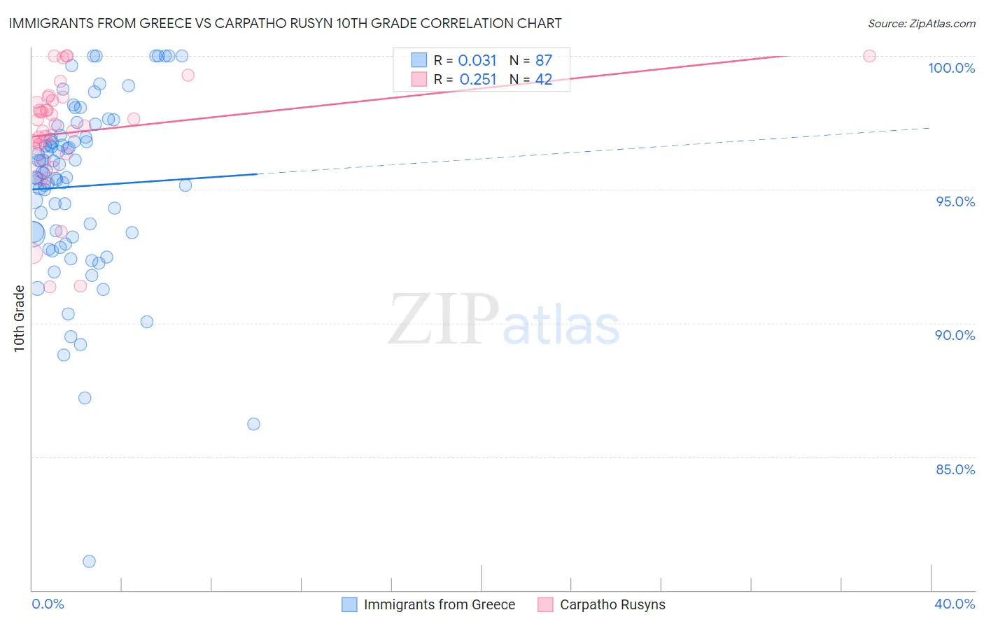 Immigrants from Greece vs Carpatho Rusyn 10th Grade