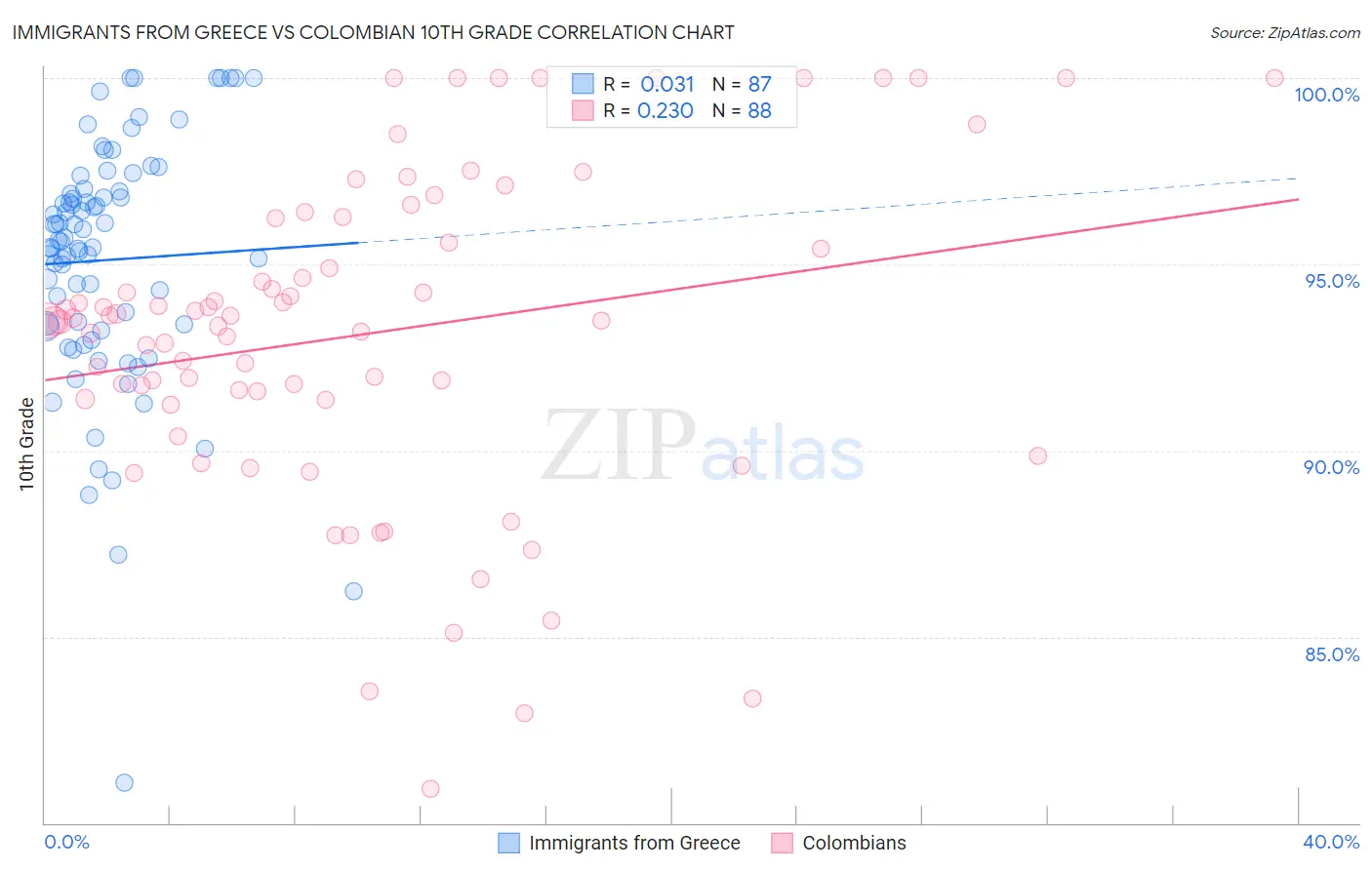 Immigrants from Greece vs Colombian 10th Grade