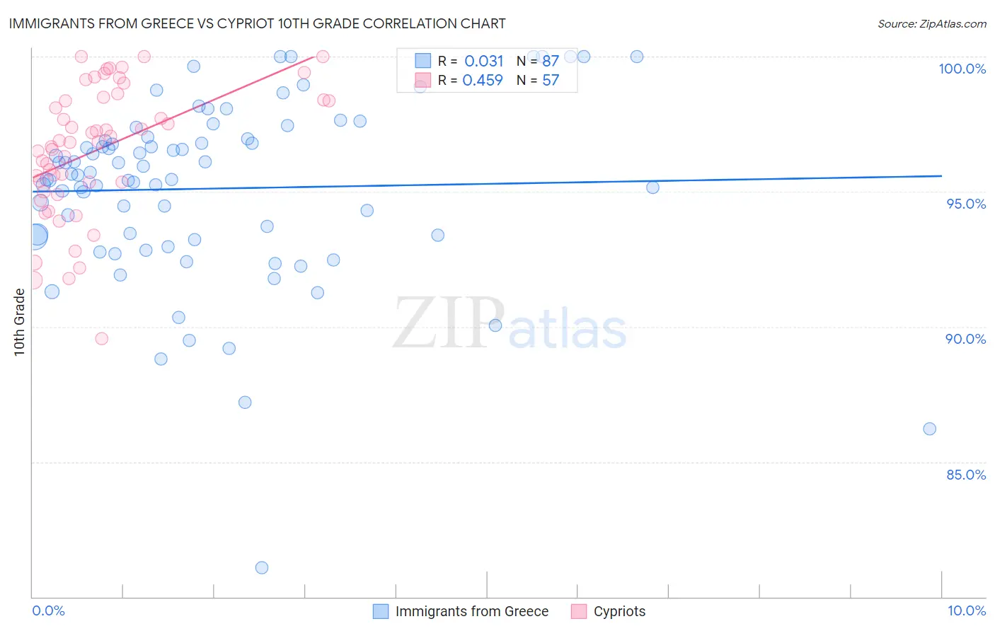 Immigrants from Greece vs Cypriot 10th Grade