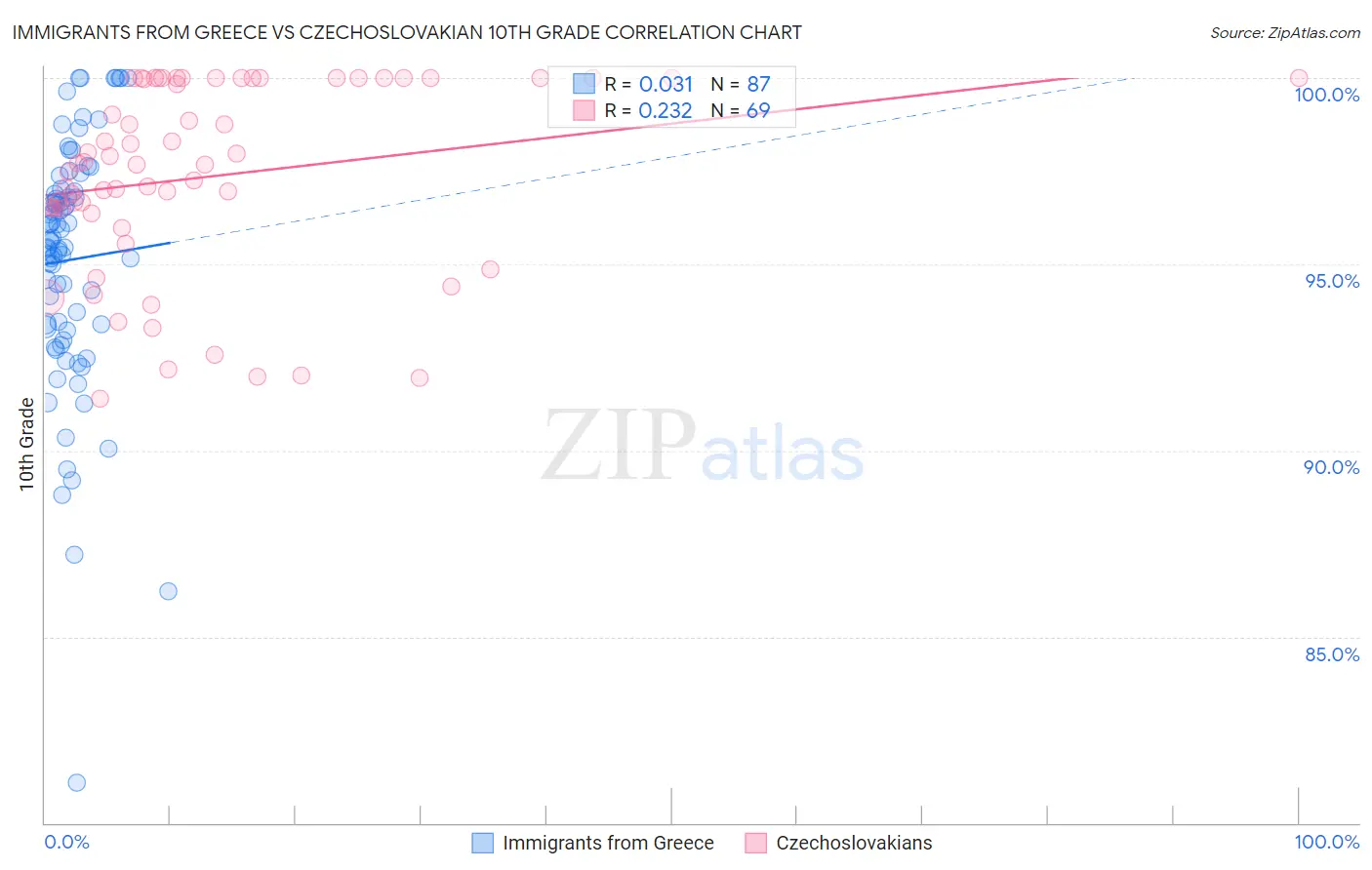 Immigrants from Greece vs Czechoslovakian 10th Grade