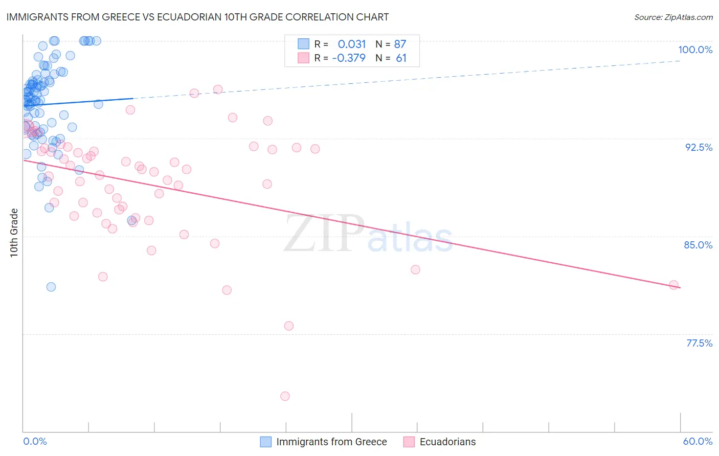 Immigrants from Greece vs Ecuadorian 10th Grade