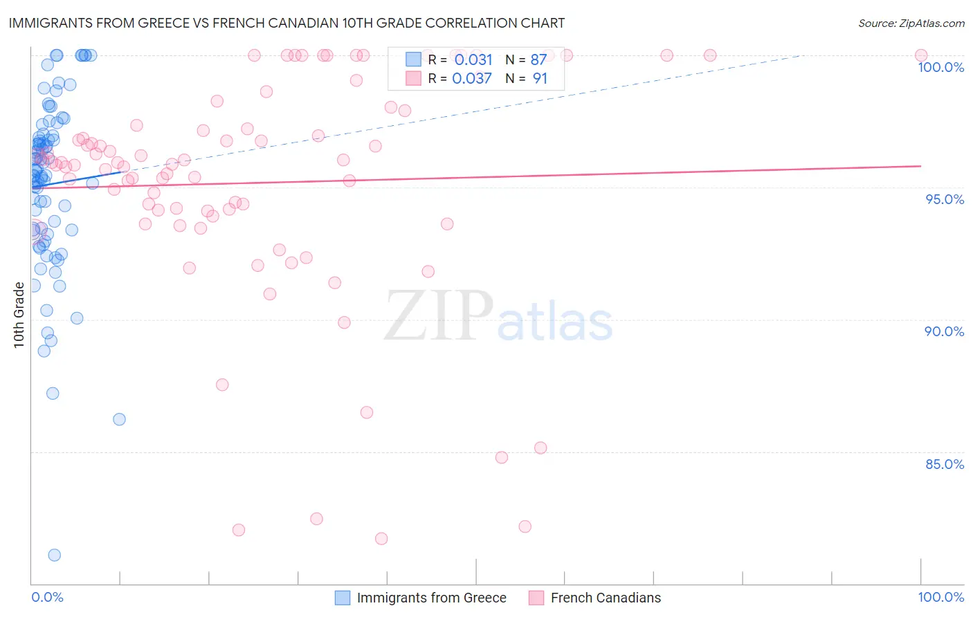 Immigrants from Greece vs French Canadian 10th Grade