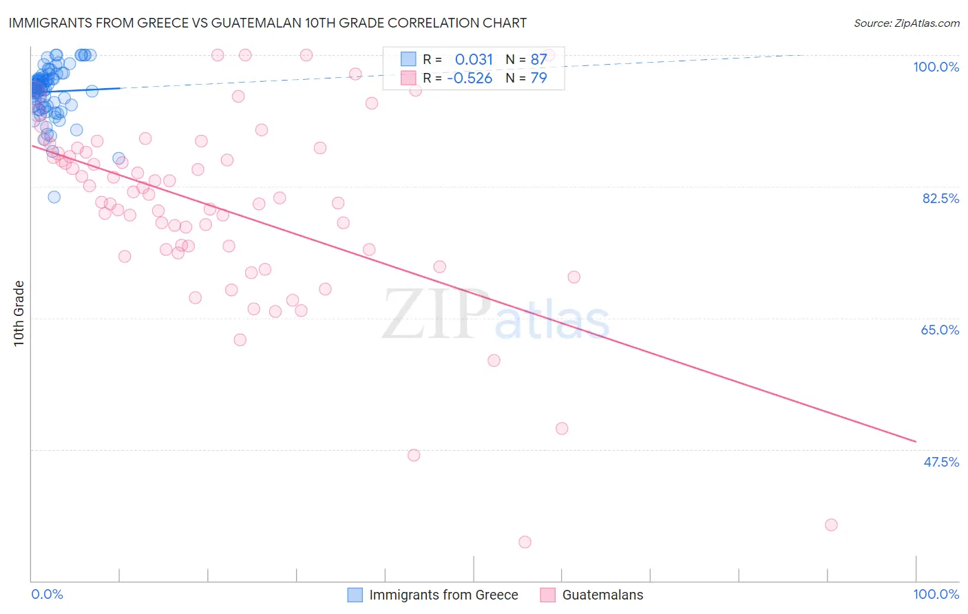 Immigrants from Greece vs Guatemalan 10th Grade