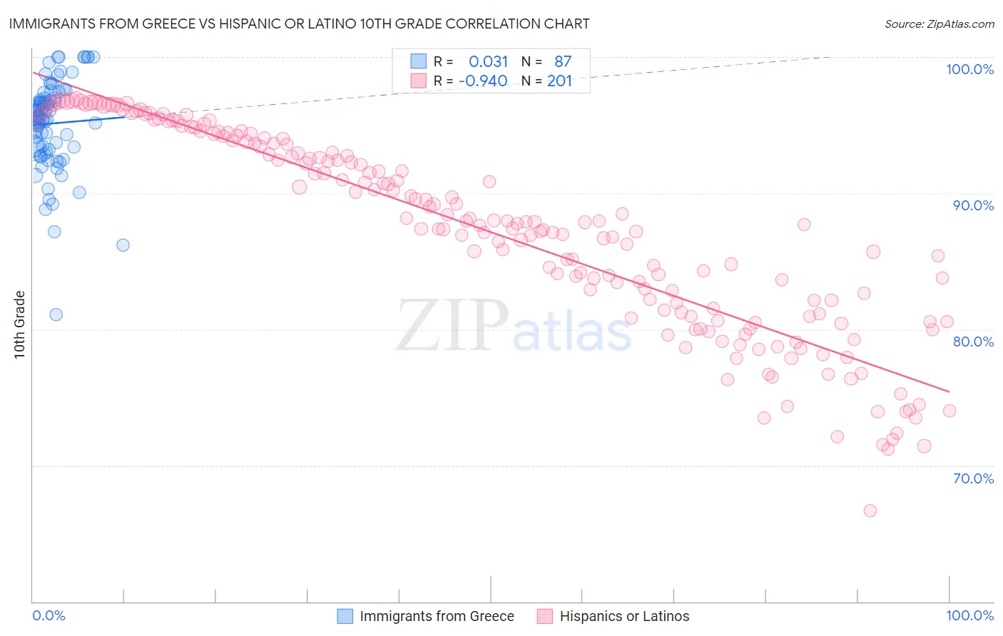 Immigrants from Greece vs Hispanic or Latino 10th Grade
