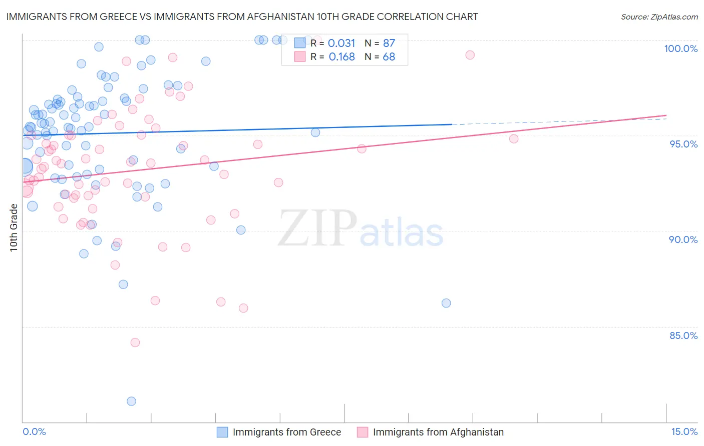 Immigrants from Greece vs Immigrants from Afghanistan 10th Grade