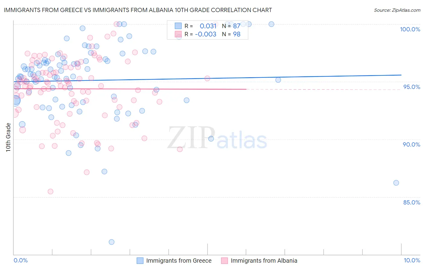 Immigrants from Greece vs Immigrants from Albania 10th Grade
