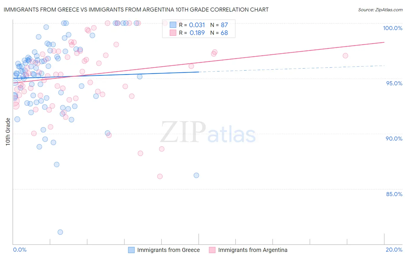 Immigrants from Greece vs Immigrants from Argentina 10th Grade