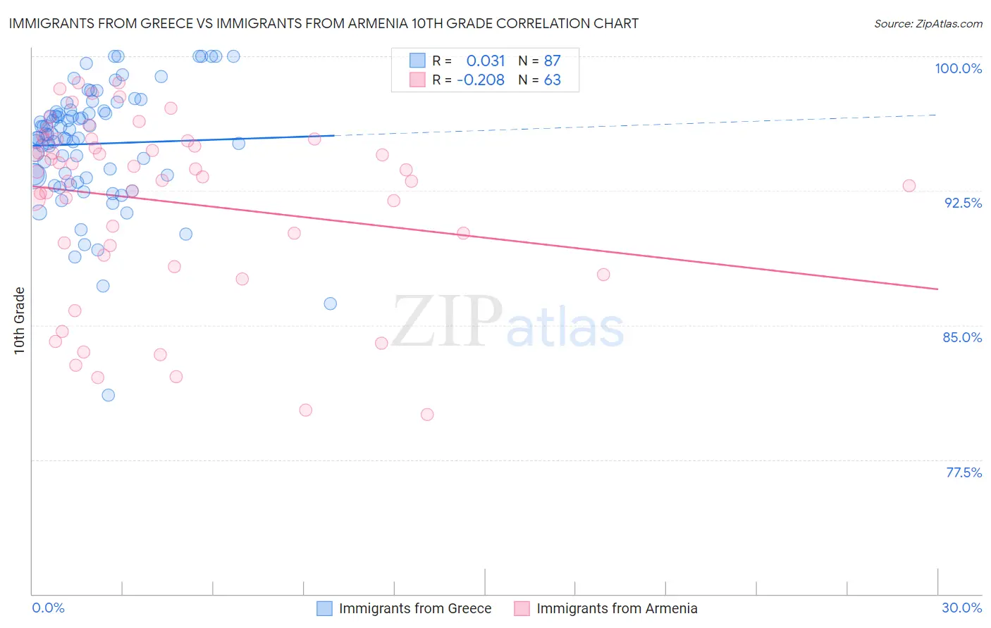 Immigrants from Greece vs Immigrants from Armenia 10th Grade