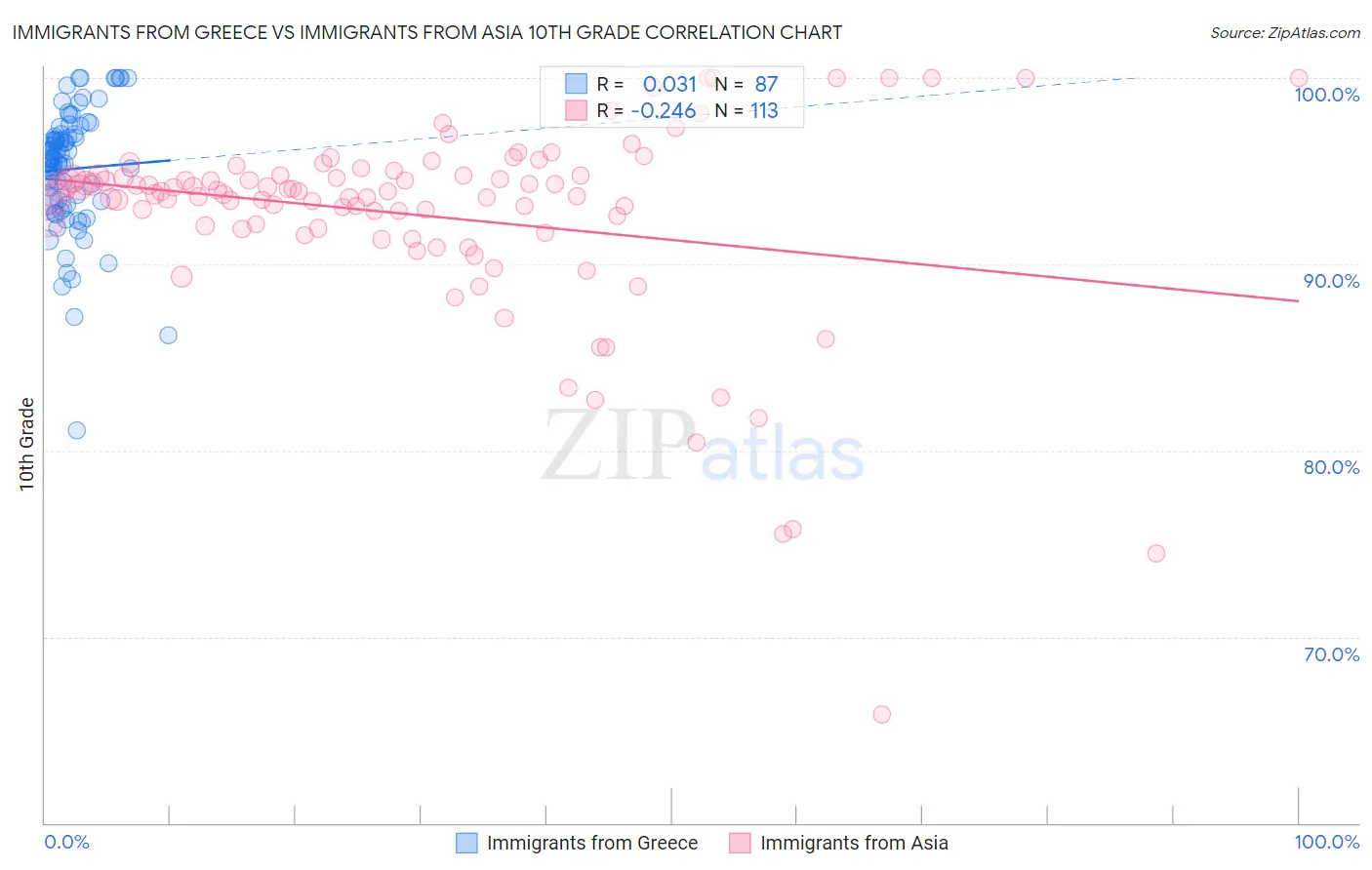 Immigrants from Greece vs Immigrants from Asia 10th Grade