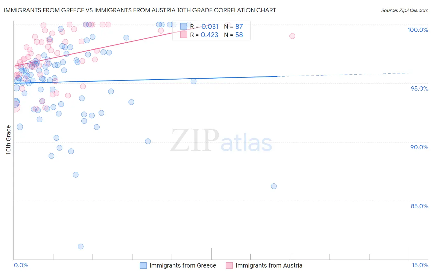 Immigrants from Greece vs Immigrants from Austria 10th Grade