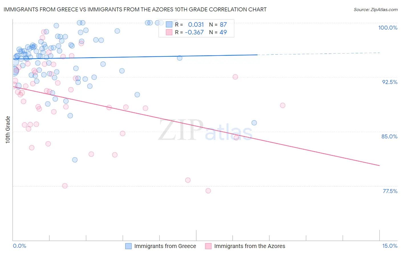 Immigrants from Greece vs Immigrants from the Azores 10th Grade