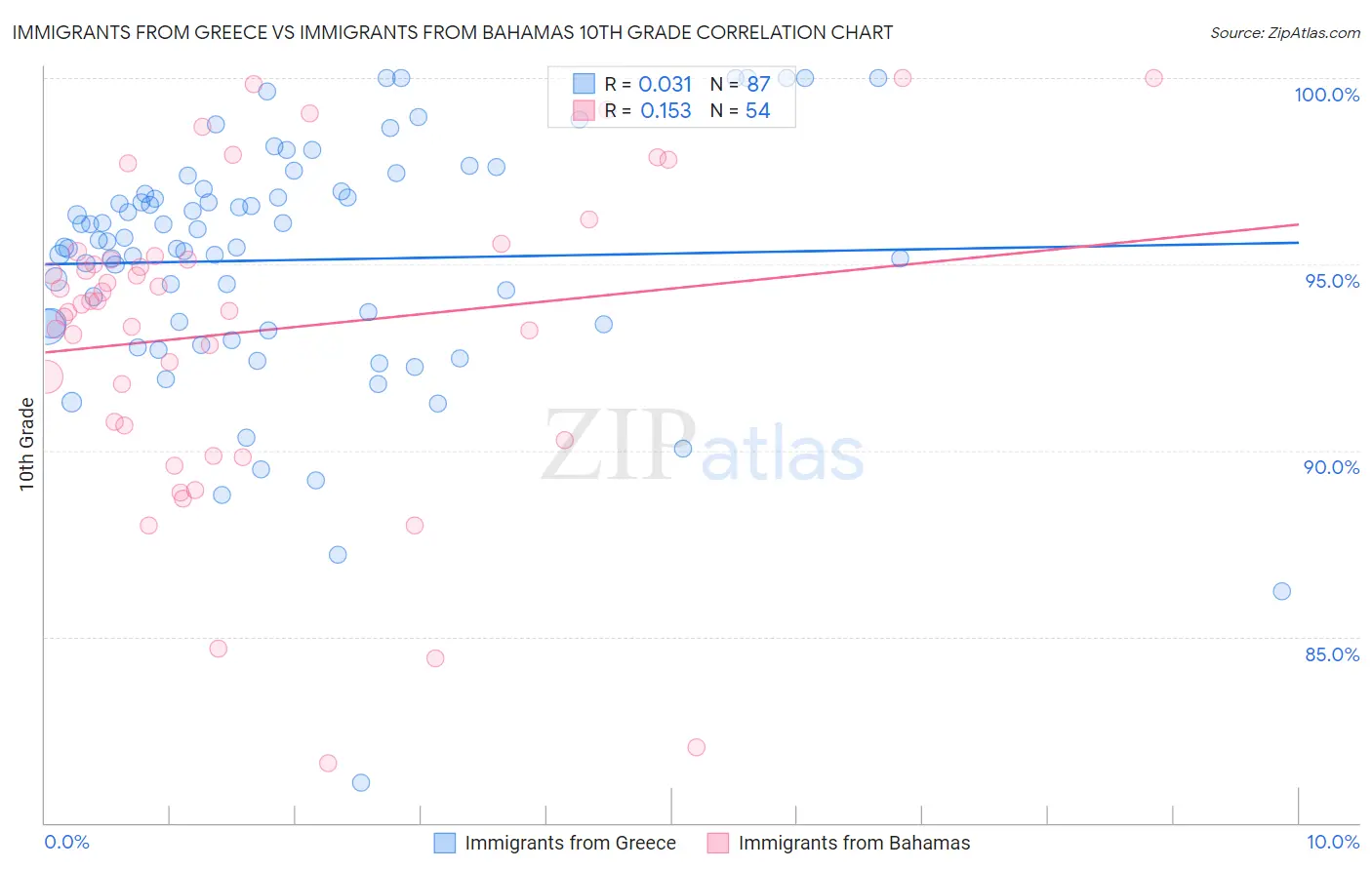 Immigrants from Greece vs Immigrants from Bahamas 10th Grade