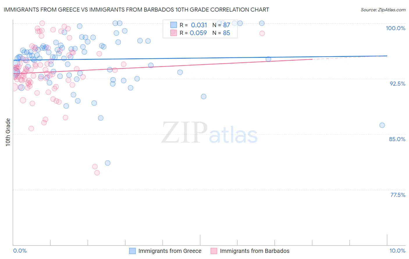 Immigrants from Greece vs Immigrants from Barbados 10th Grade