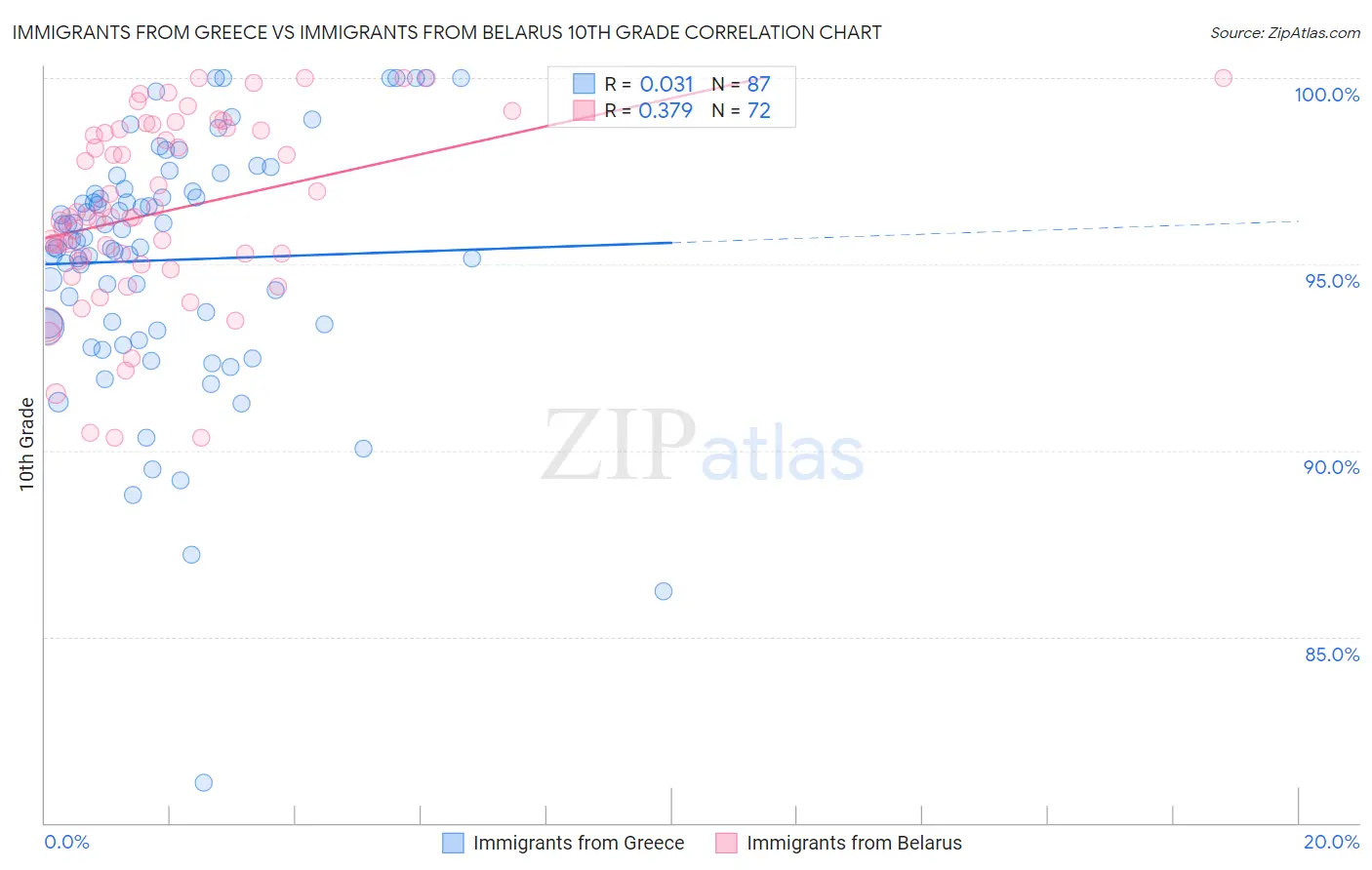 Immigrants from Greece vs Immigrants from Belarus 10th Grade