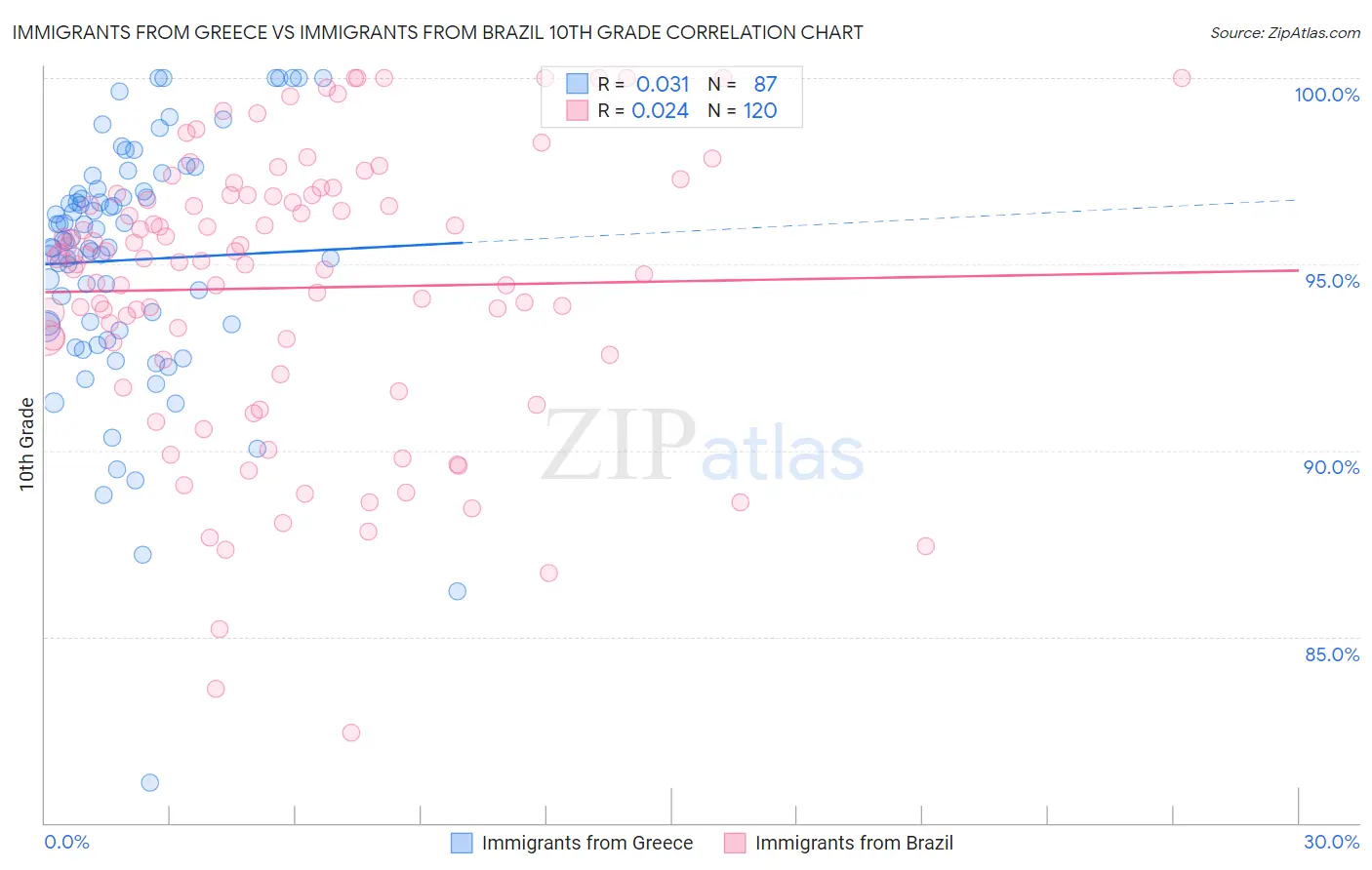 Immigrants from Greece vs Immigrants from Brazil 10th Grade
