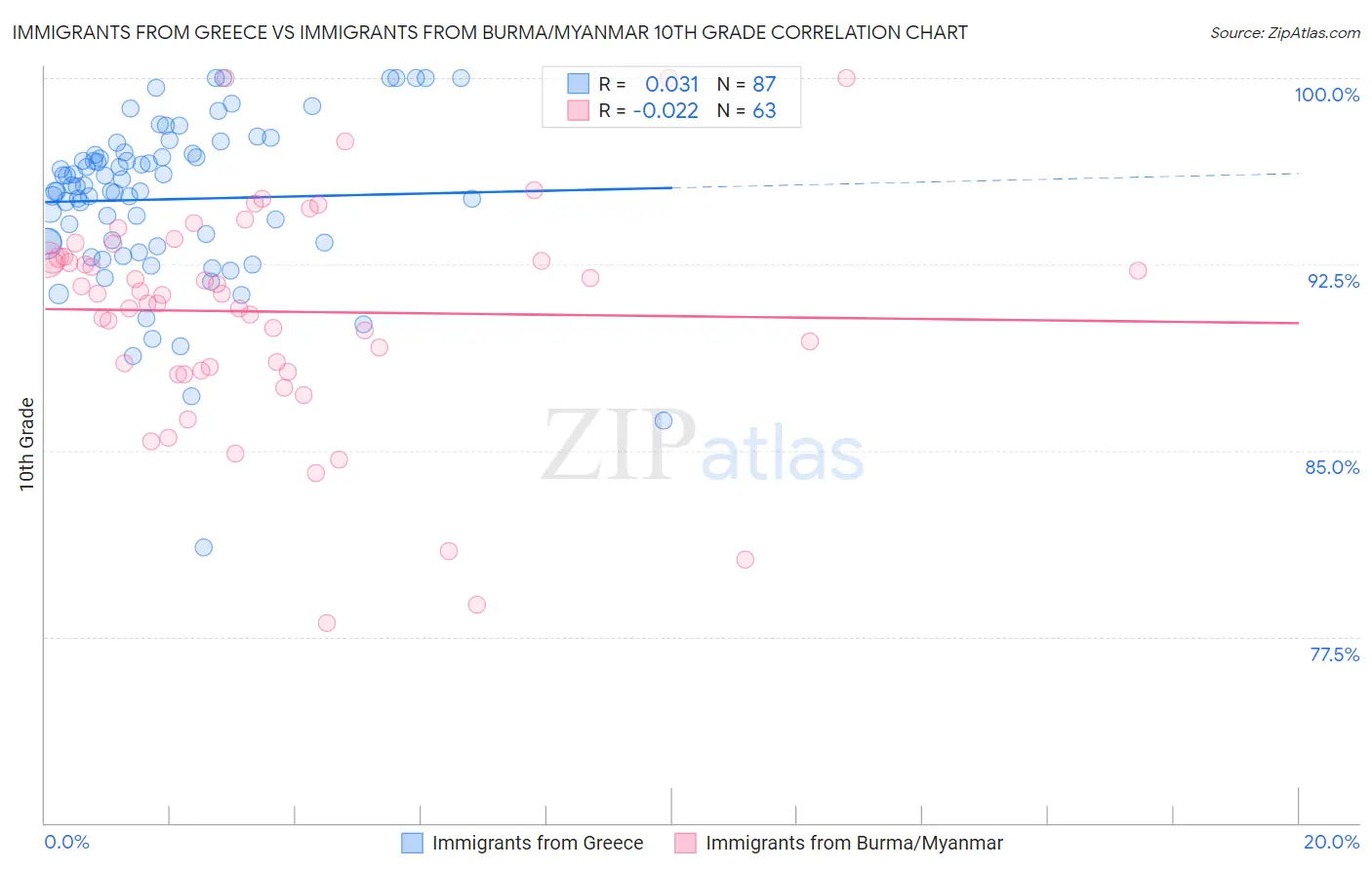Immigrants from Greece vs Immigrants from Burma/Myanmar 10th Grade