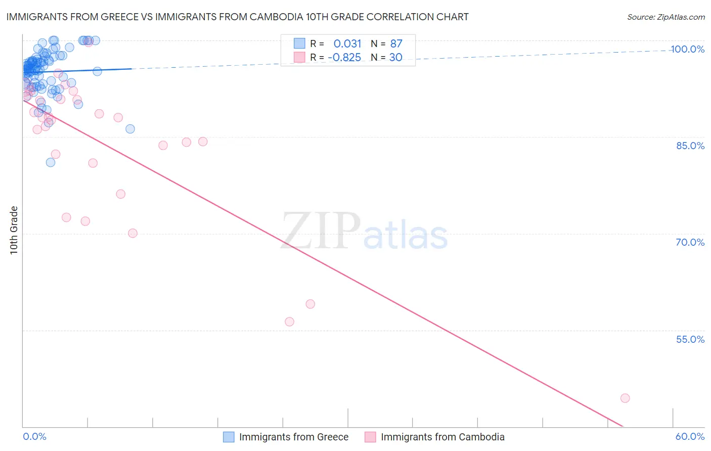 Immigrants from Greece vs Immigrants from Cambodia 10th Grade