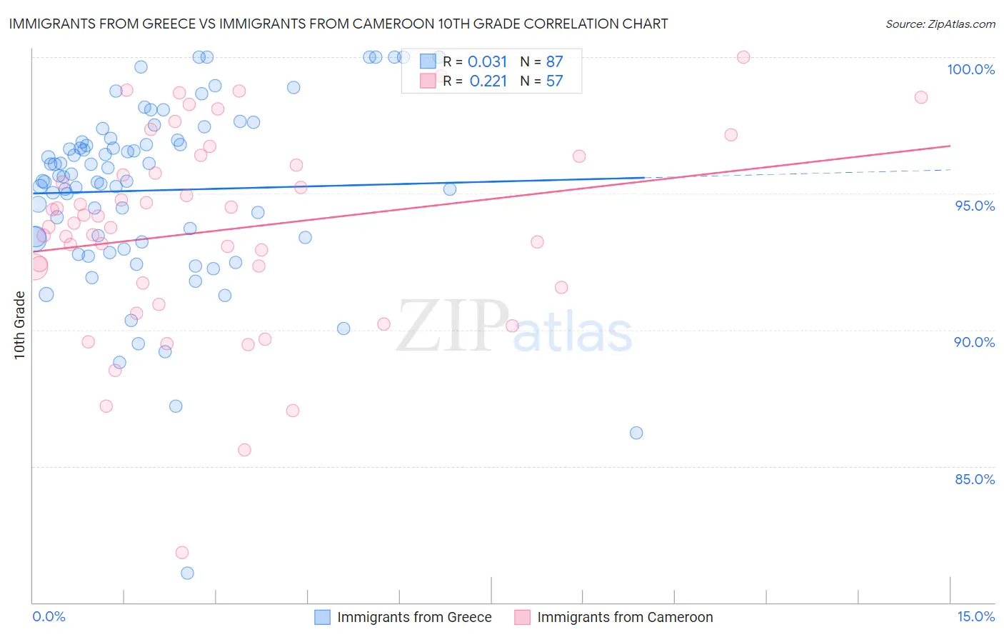 Immigrants from Greece vs Immigrants from Cameroon 10th Grade