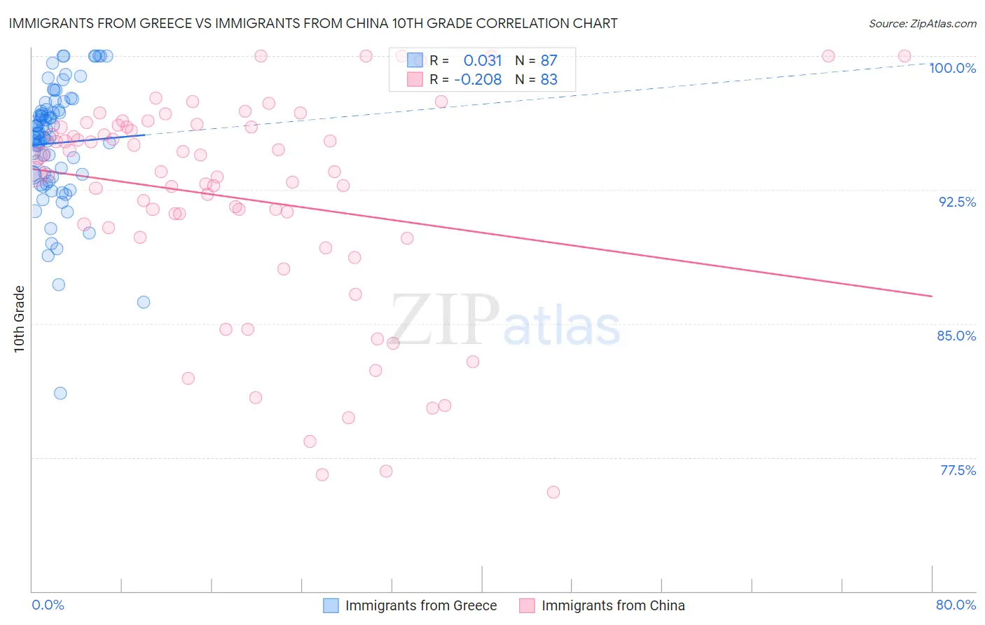 Immigrants from Greece vs Immigrants from China 10th Grade