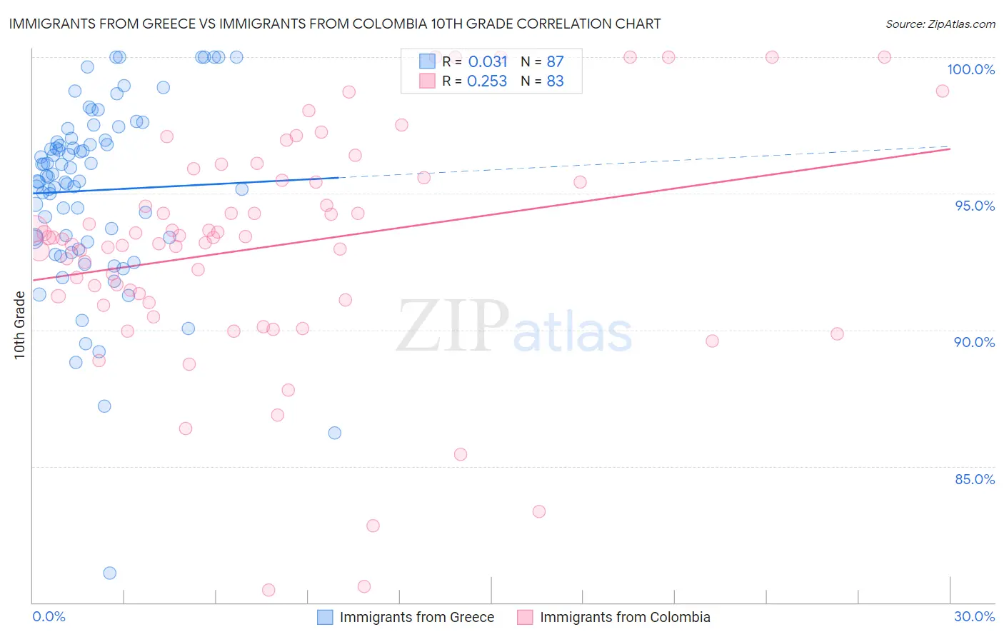 Immigrants from Greece vs Immigrants from Colombia 10th Grade