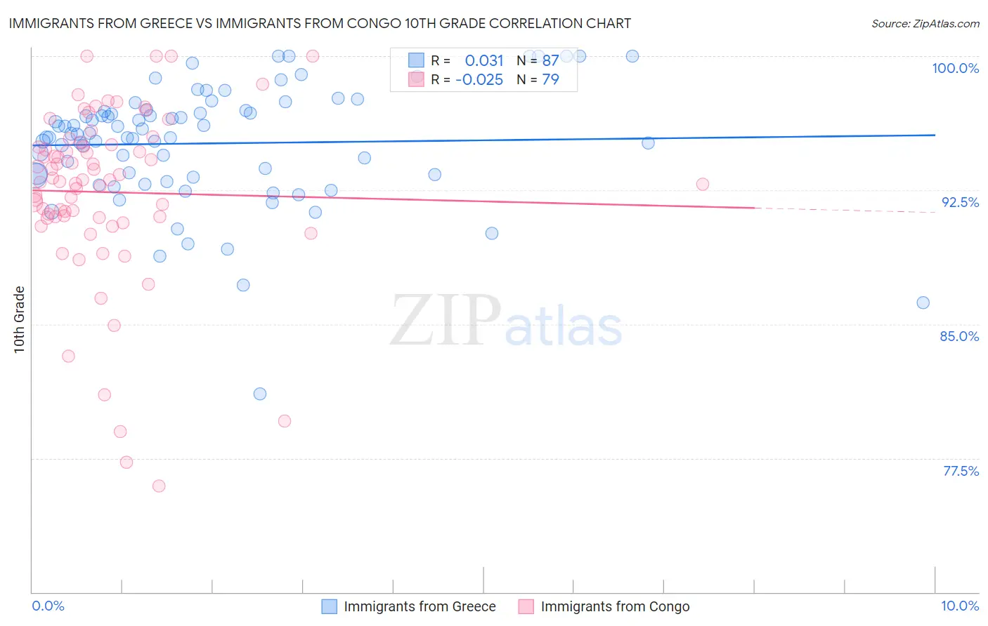 Immigrants from Greece vs Immigrants from Congo 10th Grade