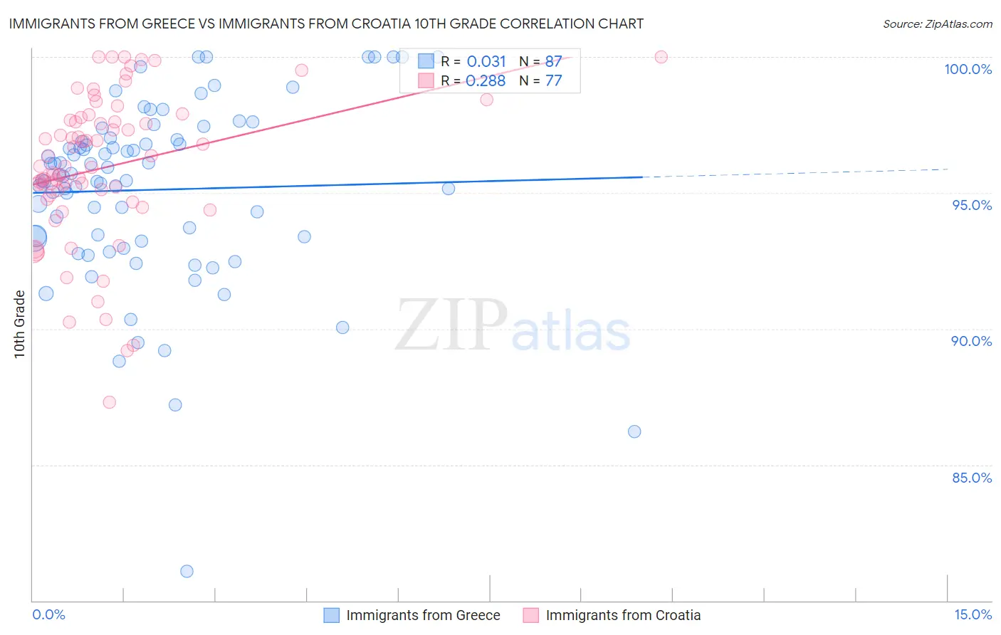 Immigrants from Greece vs Immigrants from Croatia 10th Grade