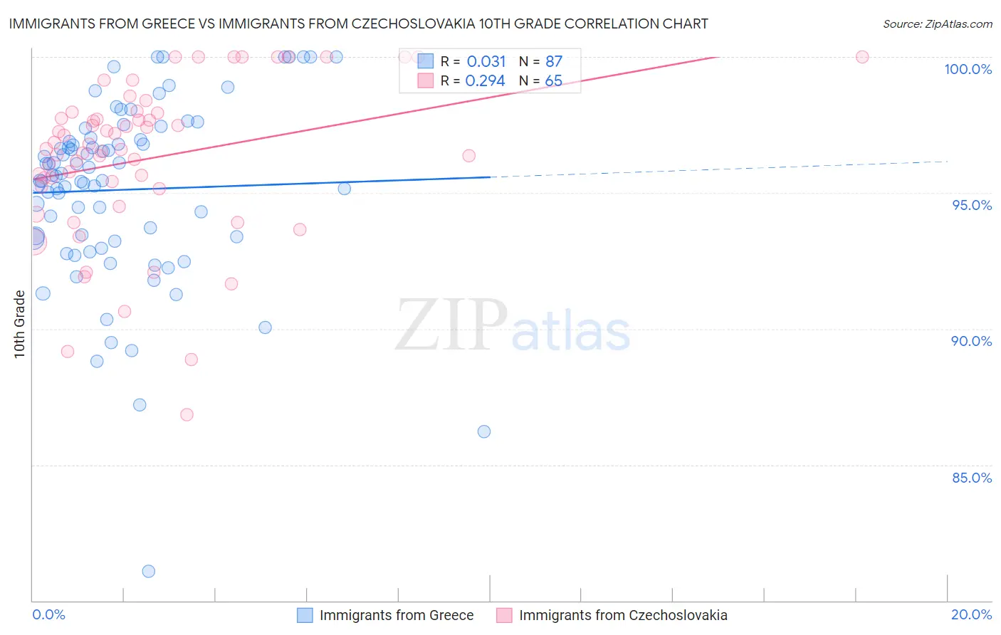 Immigrants from Greece vs Immigrants from Czechoslovakia 10th Grade