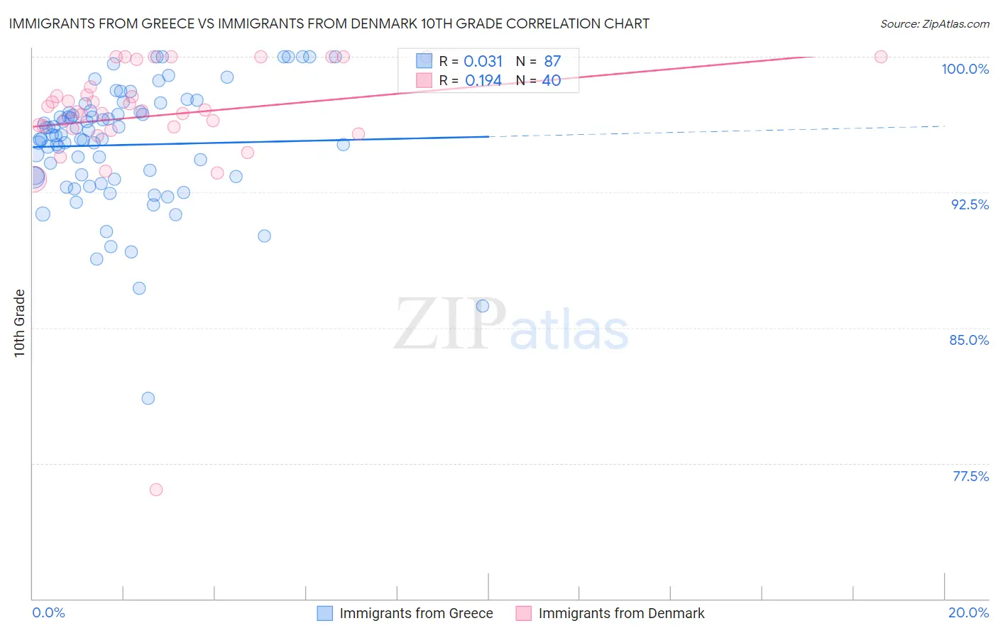 Immigrants from Greece vs Immigrants from Denmark 10th Grade