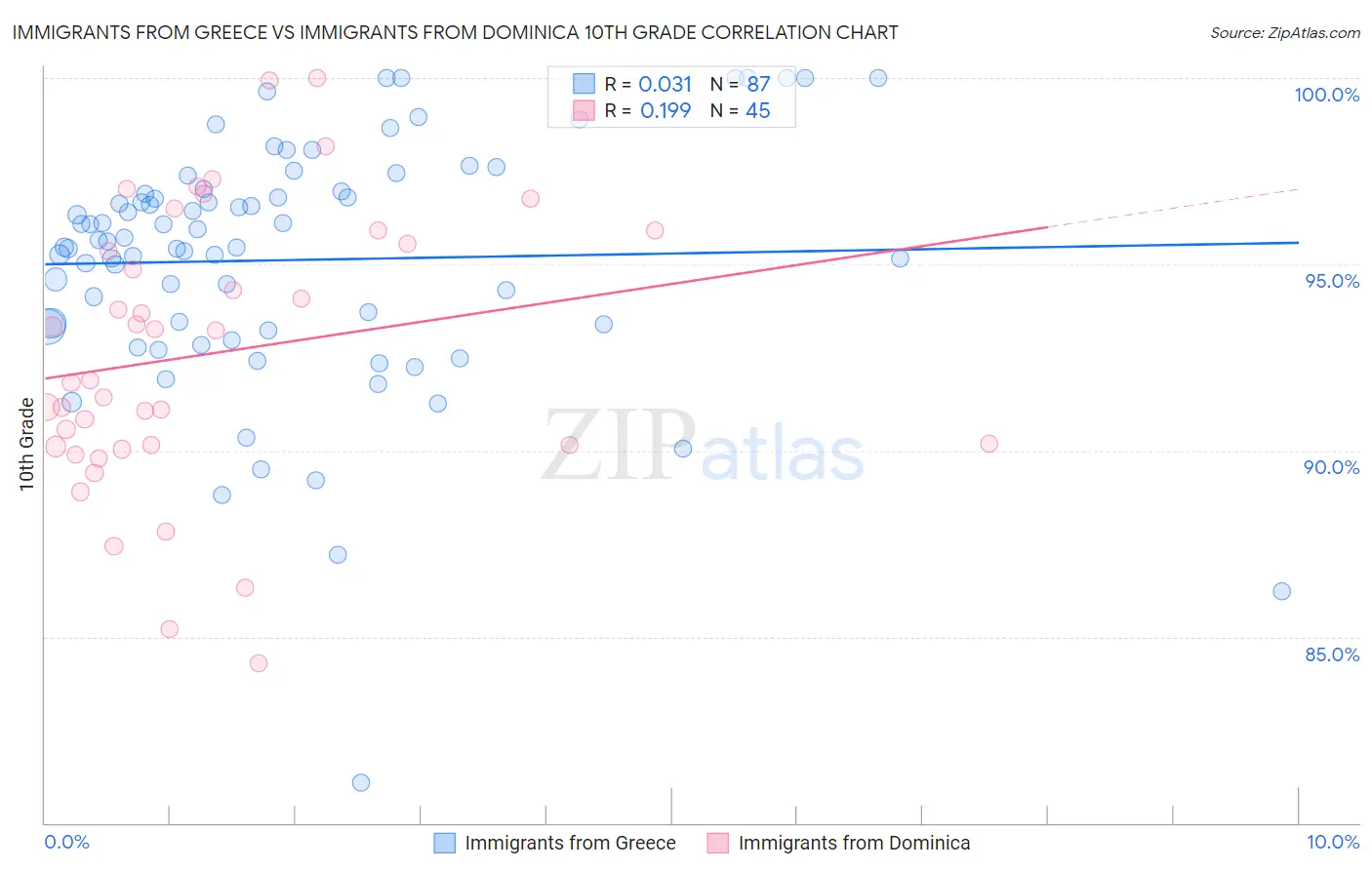Immigrants from Greece vs Immigrants from Dominica 10th Grade