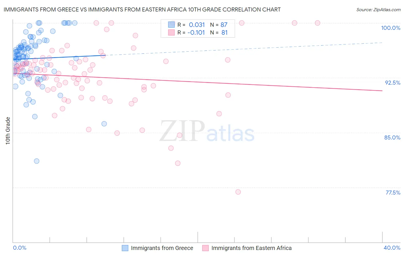Immigrants from Greece vs Immigrants from Eastern Africa 10th Grade