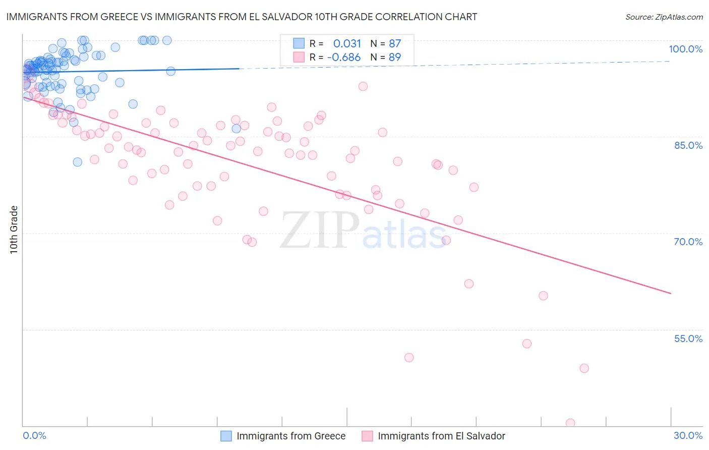 Immigrants from Greece vs Immigrants from El Salvador 10th Grade