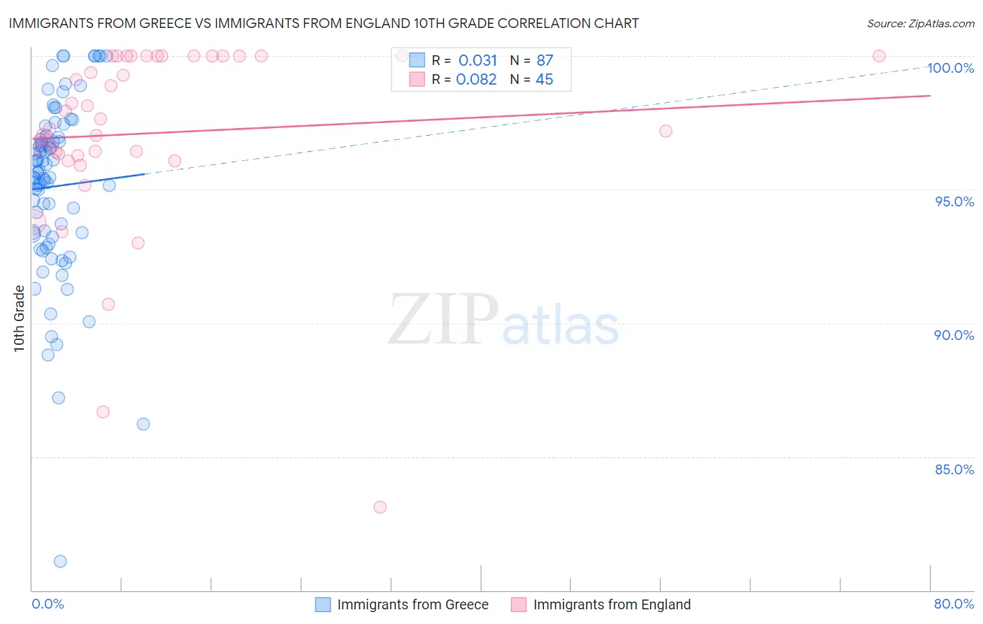 Immigrants from Greece vs Immigrants from England 10th Grade
