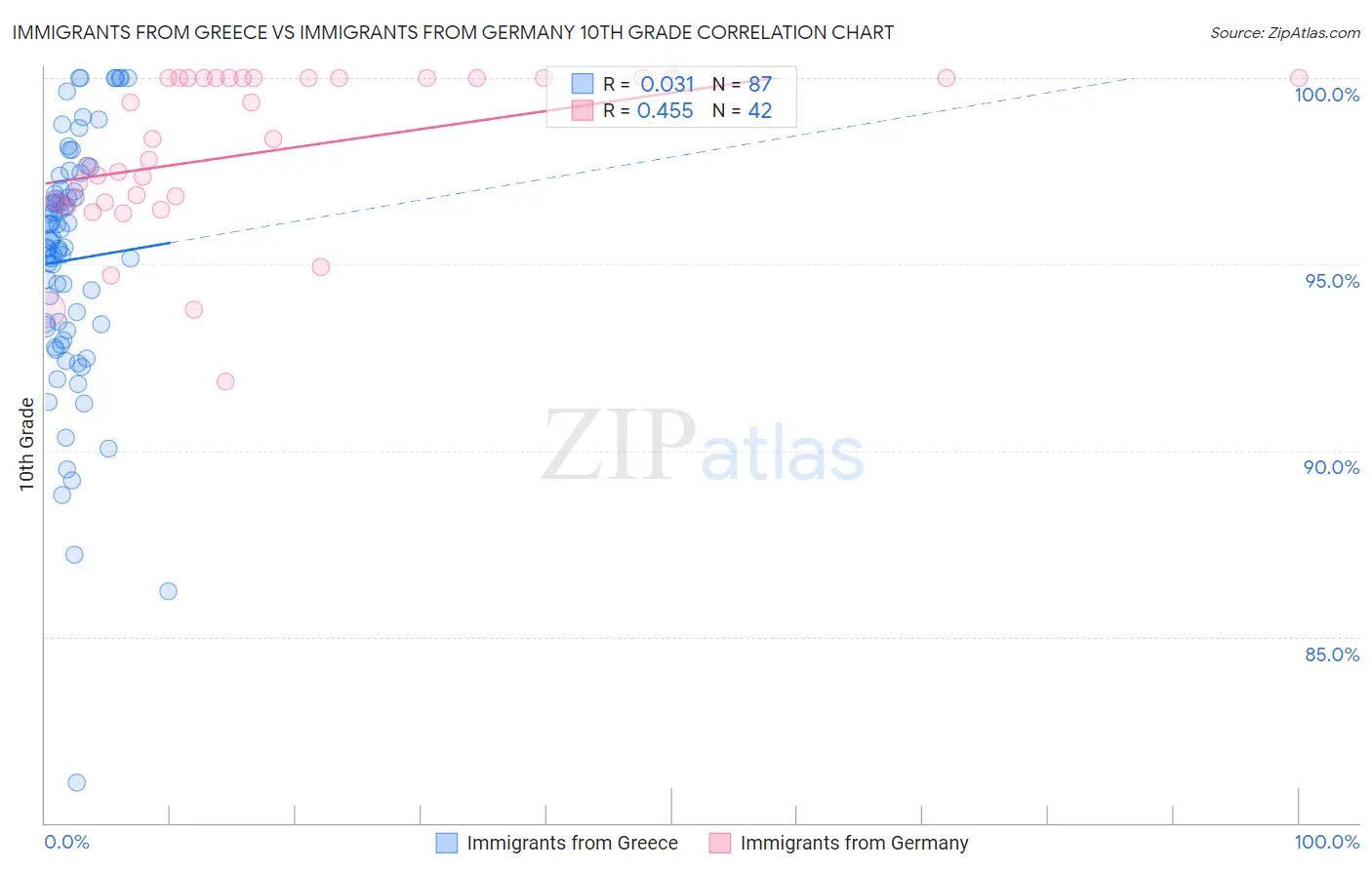 Immigrants from Greece vs Immigrants from Germany 10th Grade