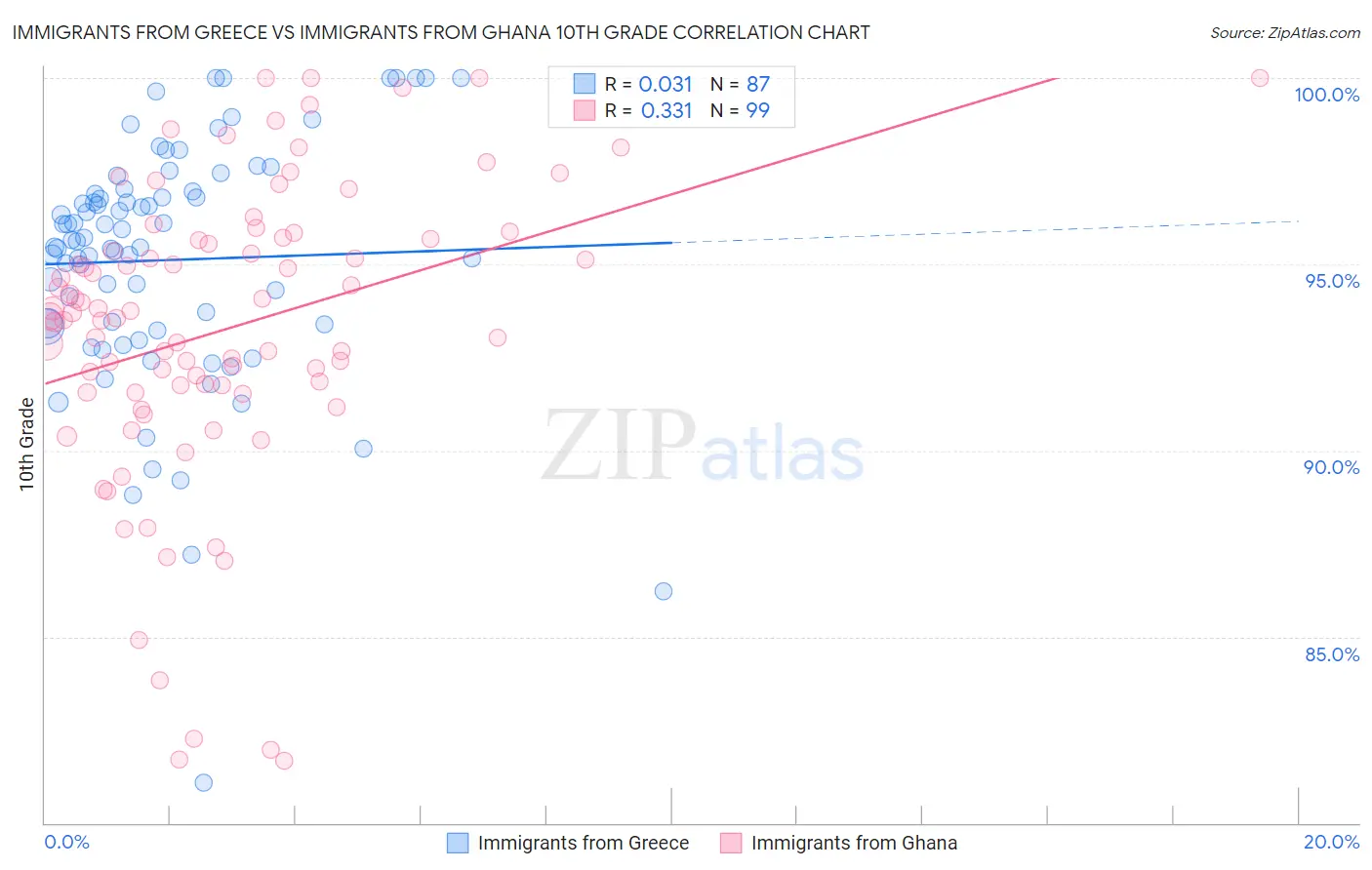 Immigrants from Greece vs Immigrants from Ghana 10th Grade