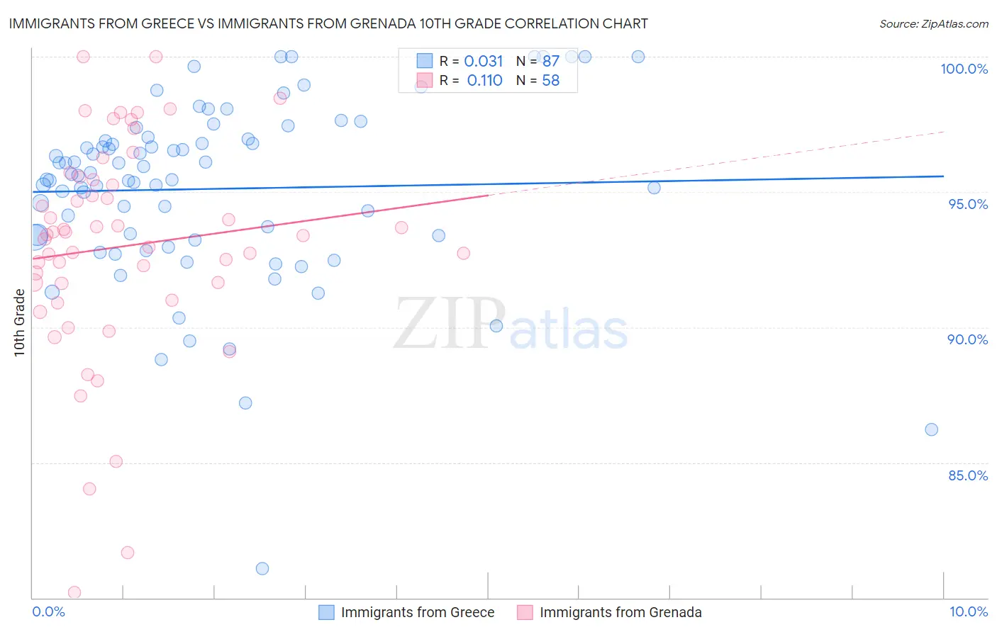 Immigrants from Greece vs Immigrants from Grenada 10th Grade