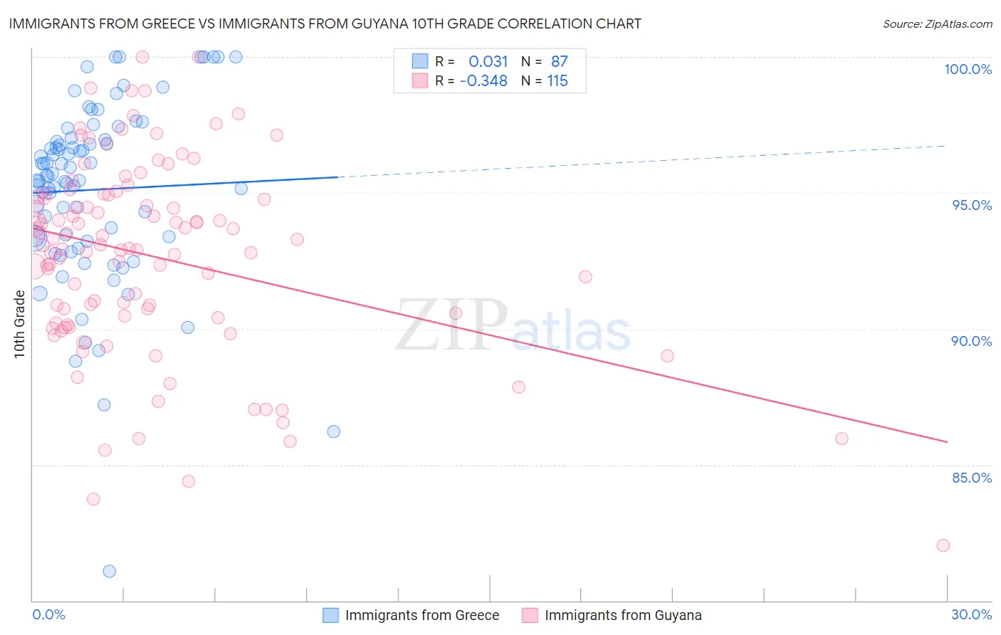 Immigrants from Greece vs Immigrants from Guyana 10th Grade