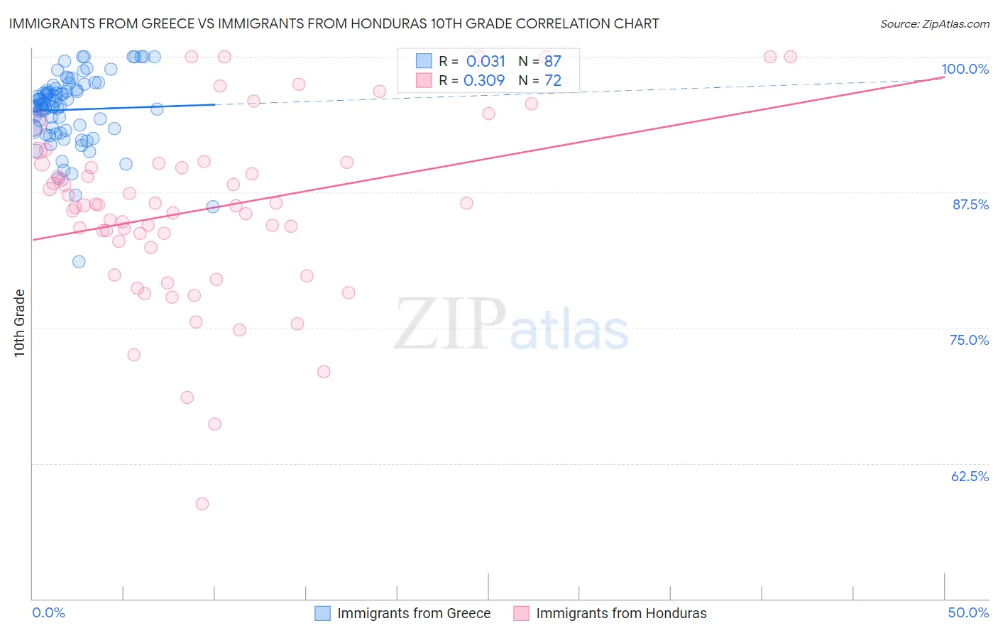 Immigrants from Greece vs Immigrants from Honduras 10th Grade