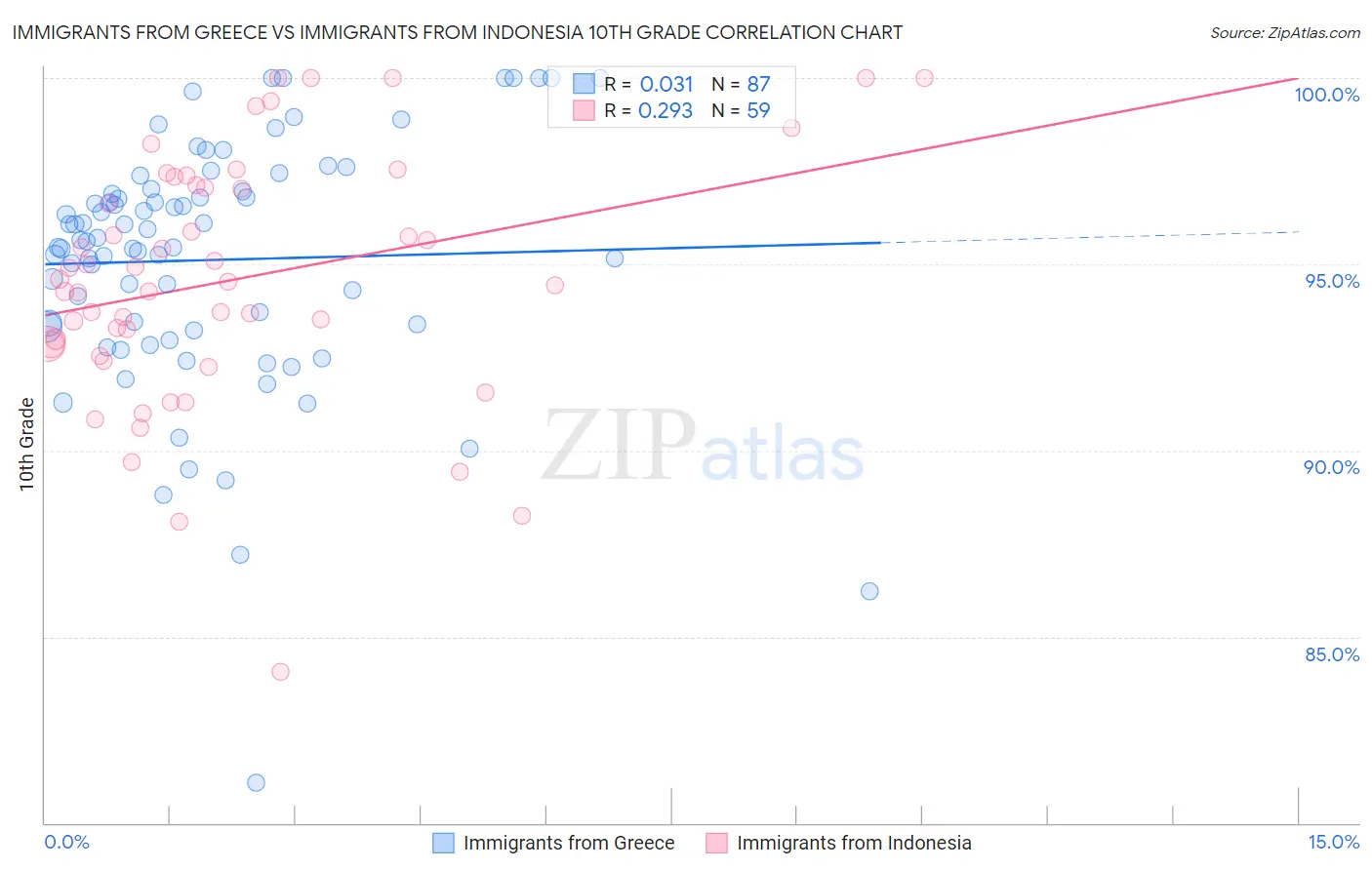 Immigrants from Greece vs Immigrants from Indonesia 10th Grade