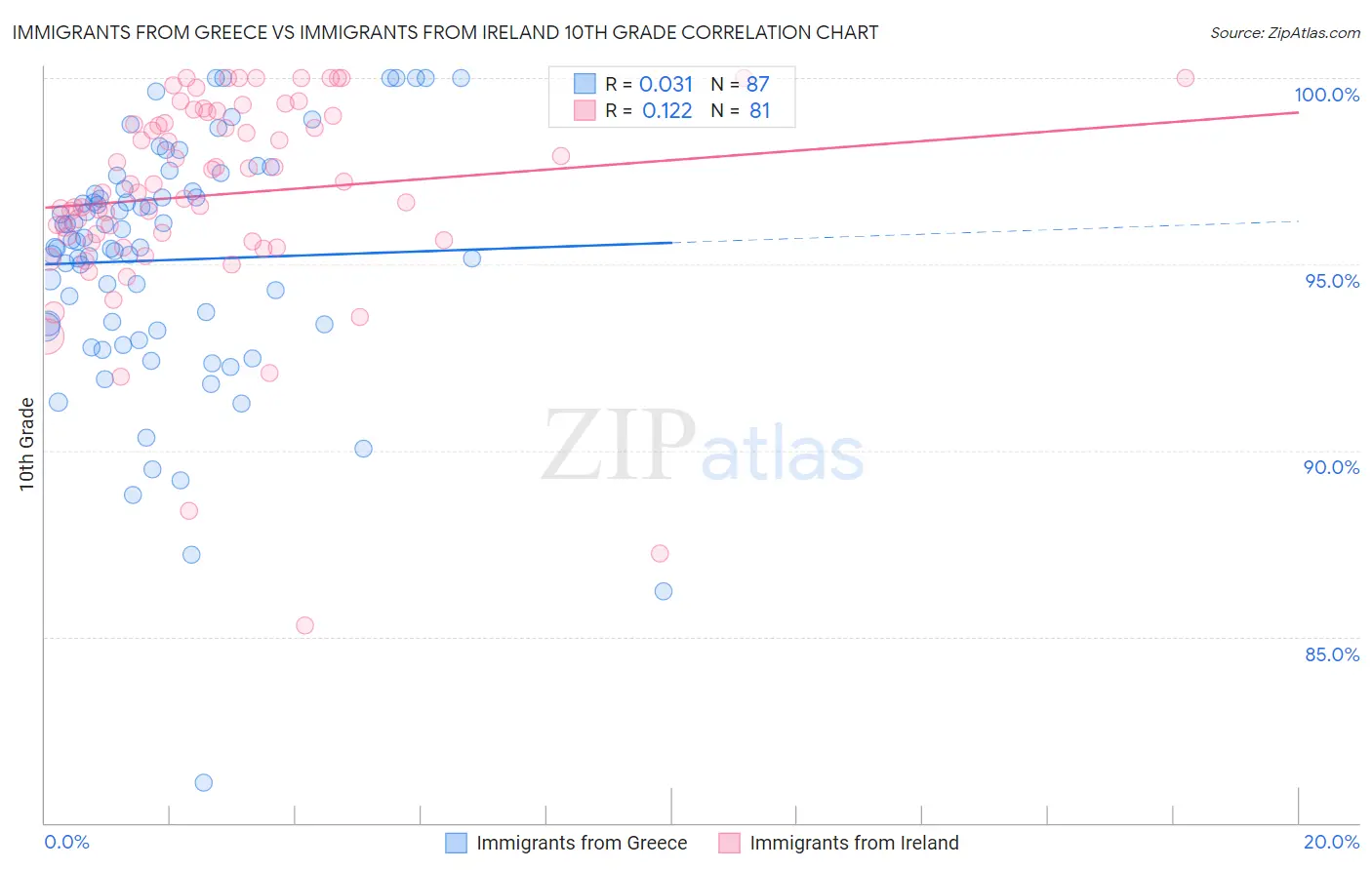 Immigrants from Greece vs Immigrants from Ireland 10th Grade